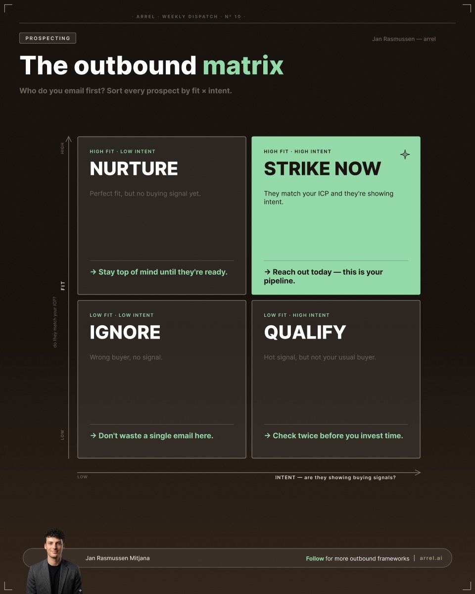 arrel.ai — the outbound matrix, Fit by Intent 2x2 post
