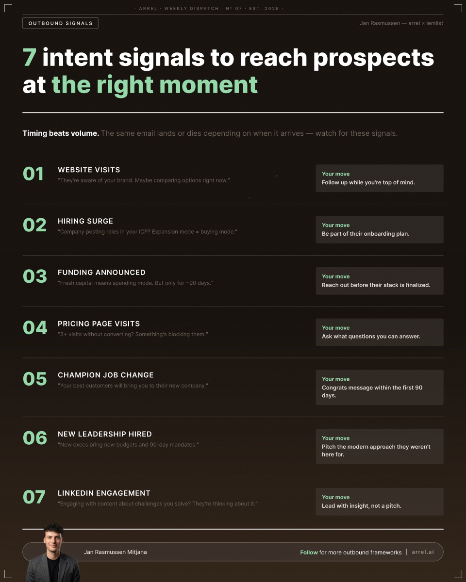 arrel.ai — 7 intent signals to reach prospects, list post