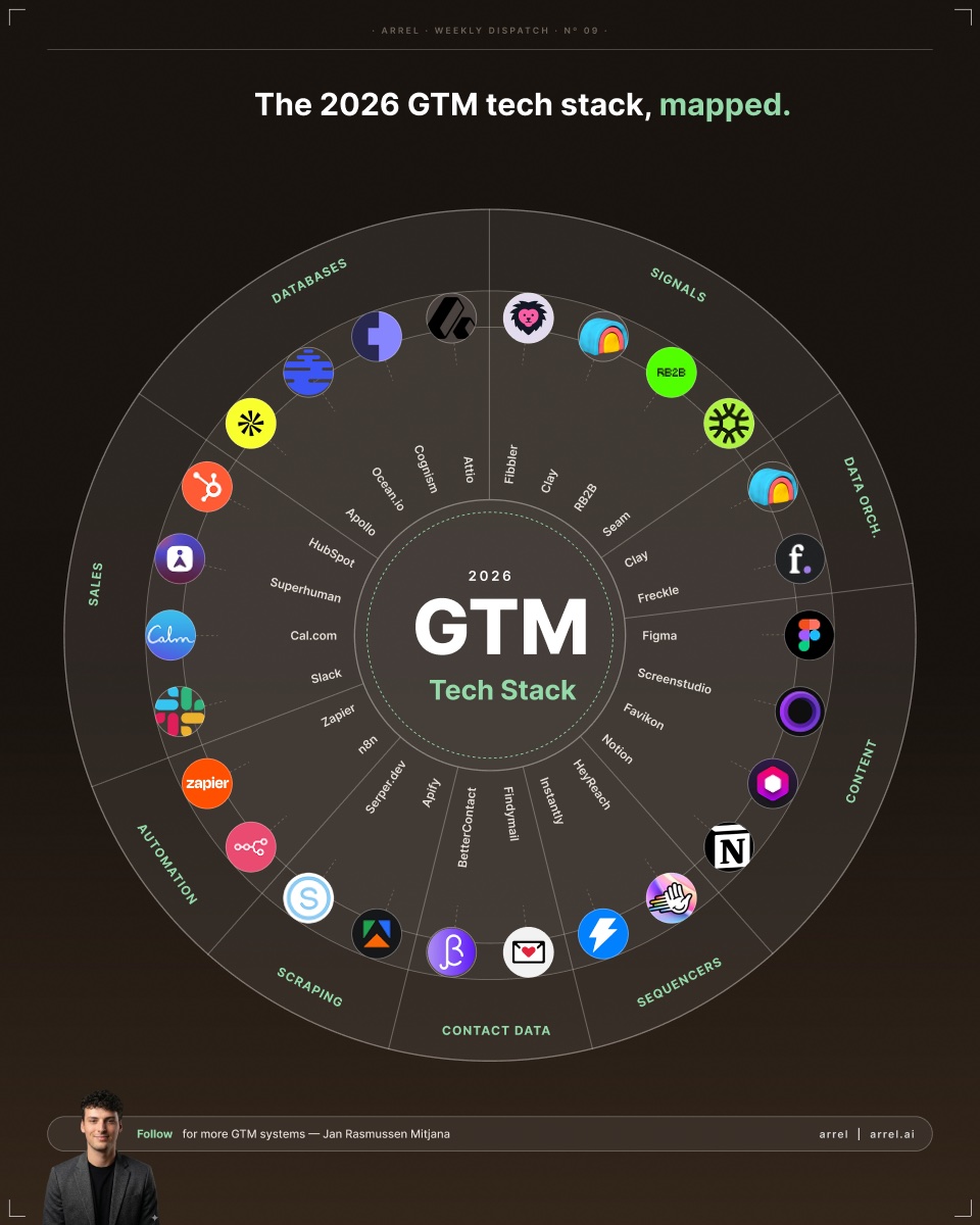 arrel.ai — the 2026 GTM tech stack, radial map post