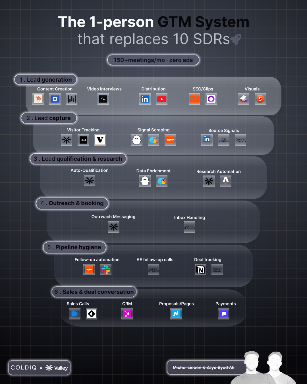 The 1-person GTM system